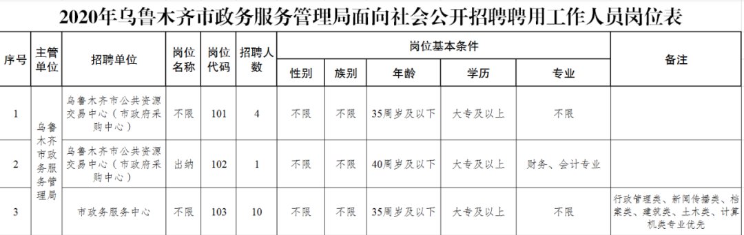 乌兰察布市市政管理局最新招聘概况速递